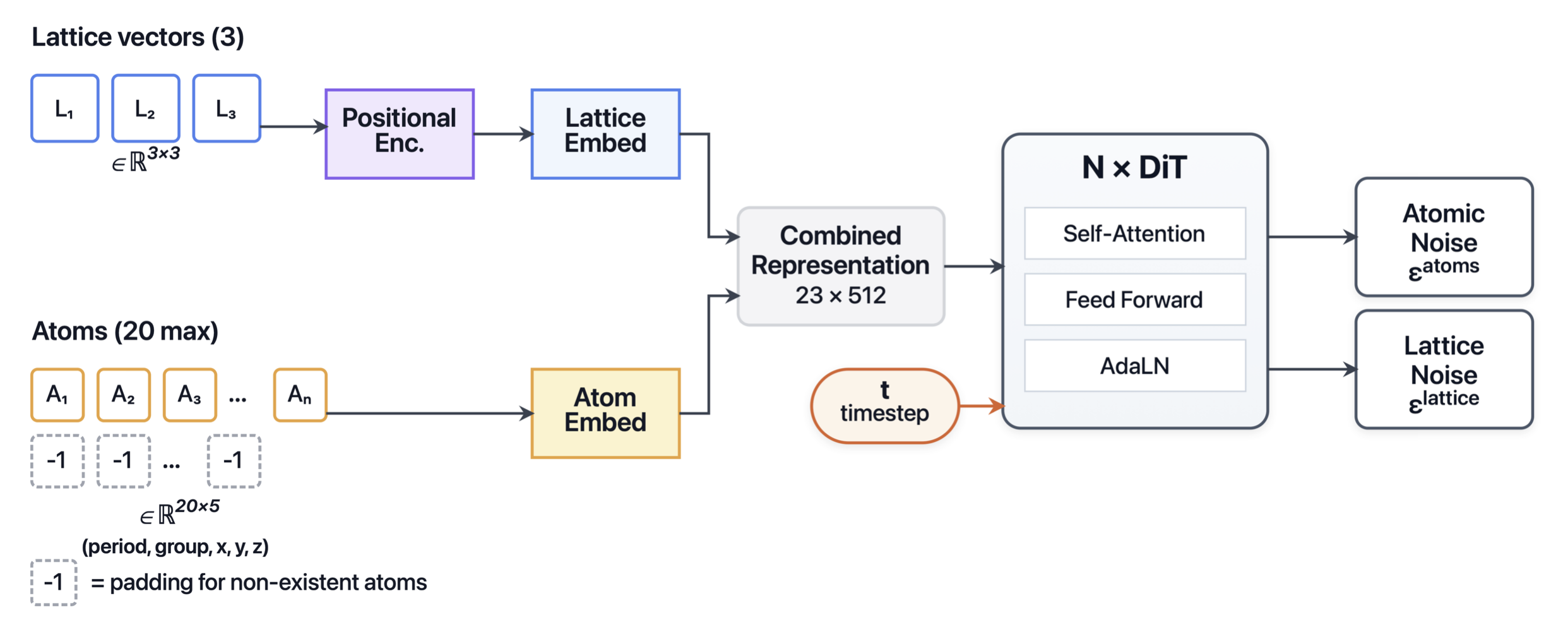 CrystalDiT: Simple Diffusion Transformers for Crystal Generation